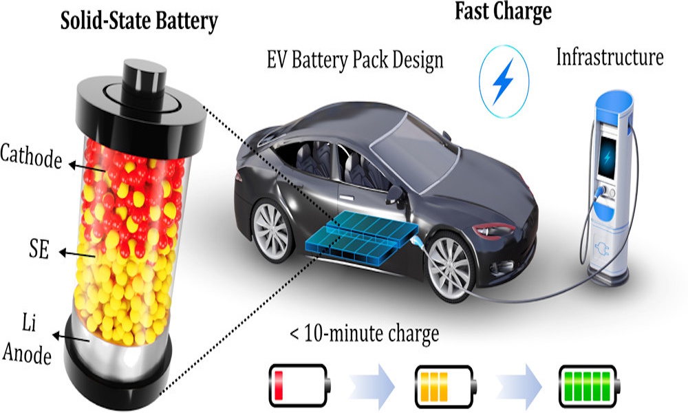 Sodium-Ion vs Lithium-Ion vs Solid-State EV Batteries: The Future of Electric Cars
