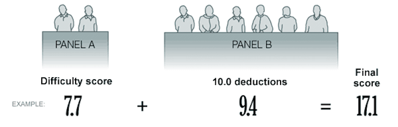 Gymnastics judges evaluating Olympic competition showing subjective scoring process where bias nationalism and reputation affect competitive outcomes through unfair advantages - InfoProds 2026