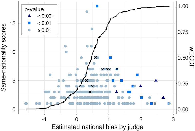 Gymnastics judge reliability testing revealing score variations of 0.3-0.5 points for identical routines demonstrating inability to distinguish tenth-point differences accurately - InfoProds 2026