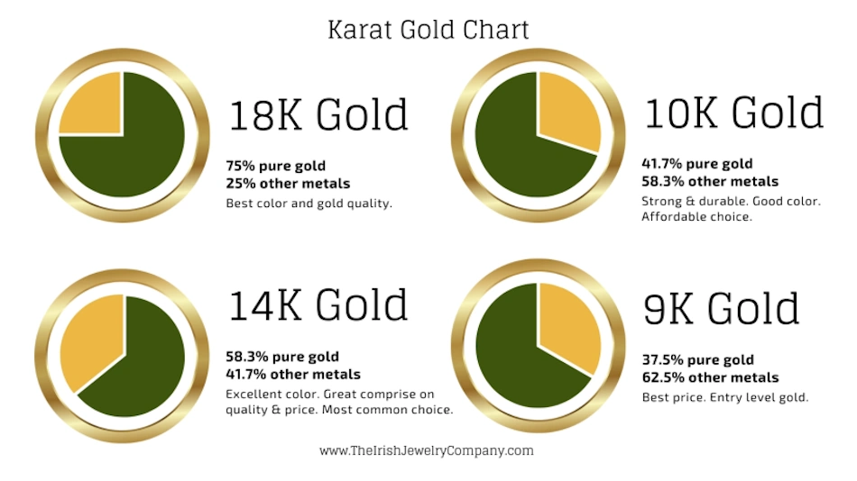 Close-up comparison of various gold jewelry pieces showing different karat markings and hallmarks illustrating weight versus purity confusion in gold purchasing decisions InfoProds 2026