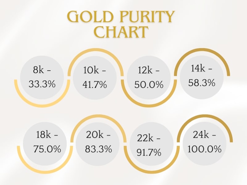 Educational visual chart displaying gold purity percentages from 10K to 24K showing how karat numbers relate to actual gold content InfoProds 2026