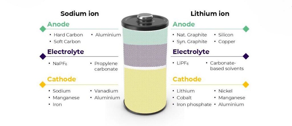 Close-up view of sodium-ion battery cells displaying the unique chemistry and materials that eliminate cobalt and nickel while using abundant sodium, featuring Prussian blue cathode materials and aluminum current collectors that make this affordable battery technology ideal for budget electric vehicles in 2026 - InfoProds 2026