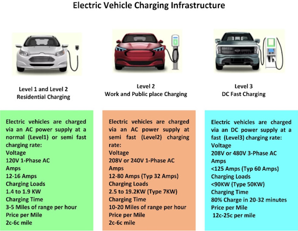 Modern DC fast charging station with electric vehicle connected showing charging performance data and comparison metrics for different battery technologies including lithium-ion sodium-ion and solid-state, displaying real-world charging speeds and range capabilities for consumers evaluating EV options in 2026 - InfoProds 2026