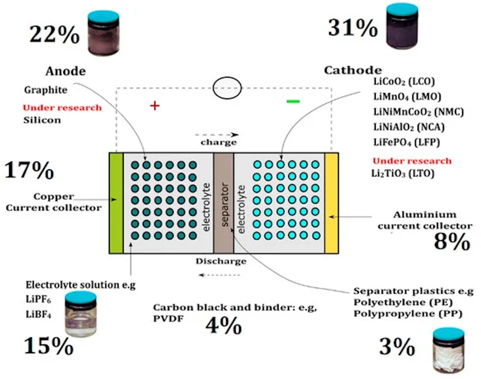 Advanced battery recycling facility processing end-of-life electric vehicle batteries to recover valuable materials including lithium cobalt and nickel, demonstrating the circular economy approach and environmental sustainability considerations that differentiate sodium-ion lithium-ion and solid-state battery technologies in 2026 - InfoProds 2026