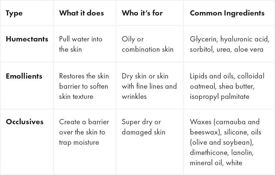 Educational comparison chart displaying three essential moisturizer ingredient categories - humectants like hyaluronic acid, emollients such as ceramides, and occlusives including petrolatum - with visual examples and descriptions for effective dry rough skin treatment selection - InfoProds 2026 beauty guide