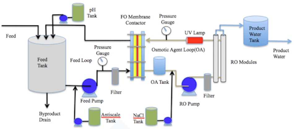 Sophisticated residential greywater treatment installation featuring multi-stage sand filtration, membrane bioreactor, UV disinfection unit, and automated controls for high-quality water recycling meeting strict environmental standards and irrigation safety requirements in 2026 - InfoProds