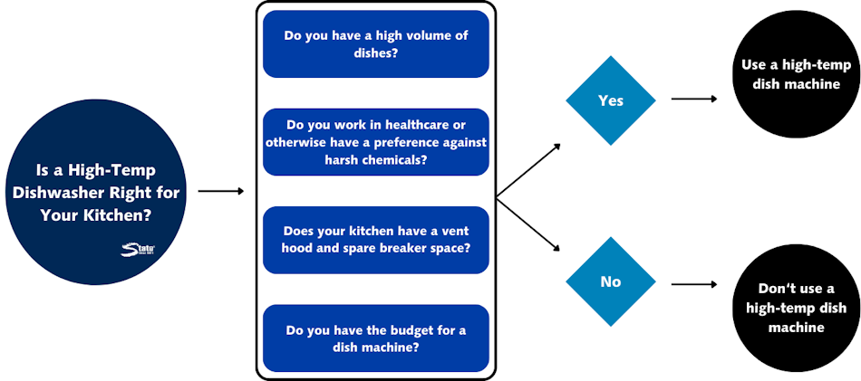 Steam rising from dishwasher during high temperature sanitization cycle reaching 171 degrees Fahrenheit demonstrating superior bacteria elimination compared to hand washing temperature limitations - InfoProds 2026 kitchen hygiene guide