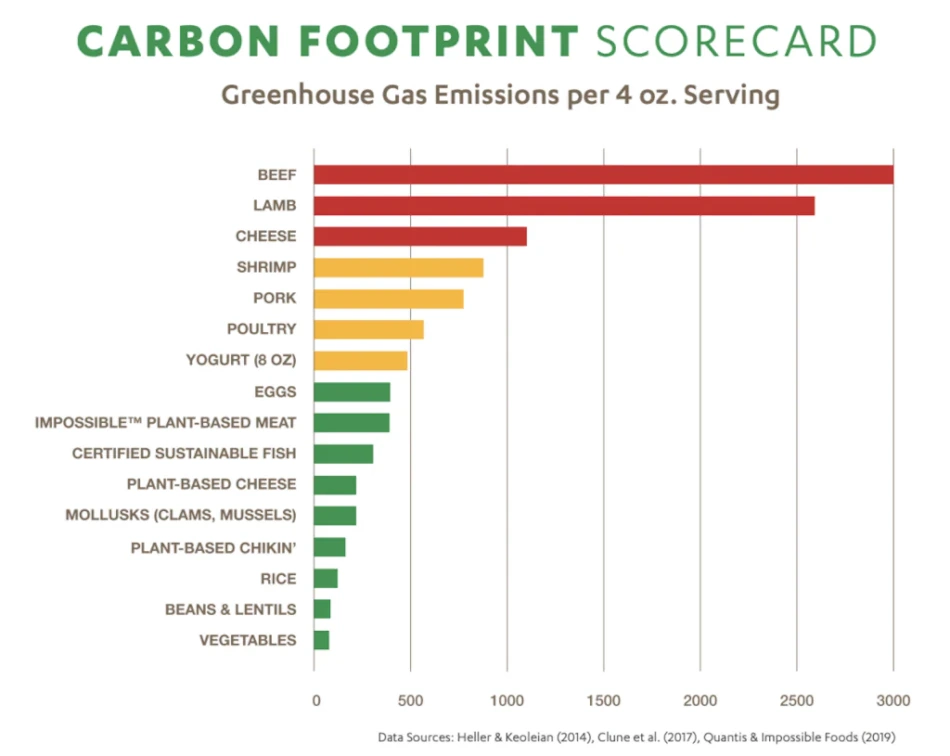 Environmental sustainability infographic showing greenhouse gas emissions comparison between dishwasher use 2090 kilograms versus hand washing 5620 kilograms over ten year period demonstrating eco-friendly kitchen choices - InfoProds 2026 environmental guide