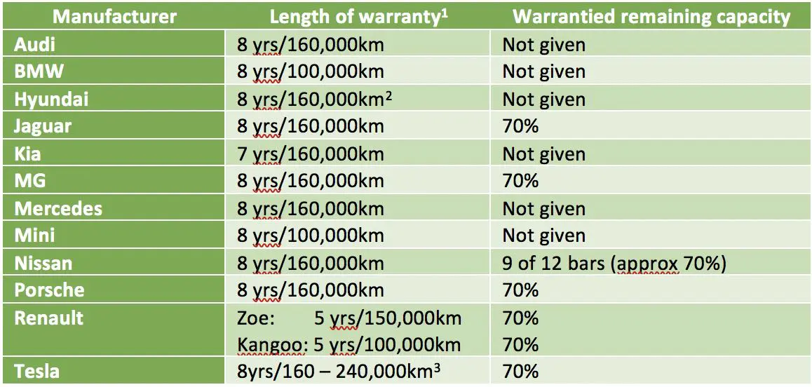 Detailed battery replacement cost comparison showing price ranges for compact to luxury electric vehicles with warranty coverage information and statistics - InfoProds 2026