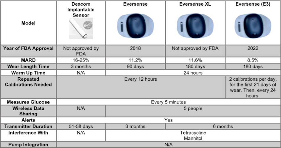 Size comparison of implantable continuous glucose monitoring sensor next to coin demonstrating miniaturization of long-term diabetes technology for year-long subcutaneous glucose tracking without frequent sensor changes 2026 - InfoProds
