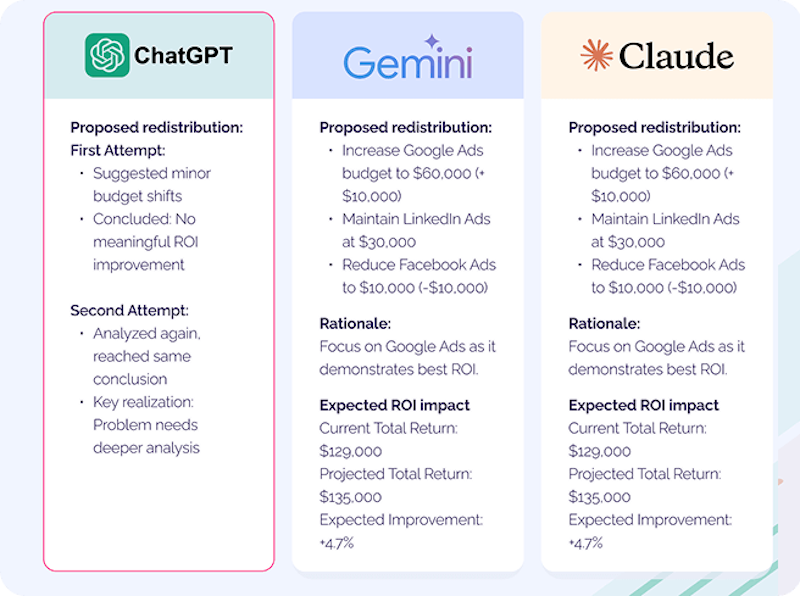 AI assistant comparison final results with scoring categories showing strengths of ChatGPT, Google Gemini, and Claude for different task types - InfoProds 2026