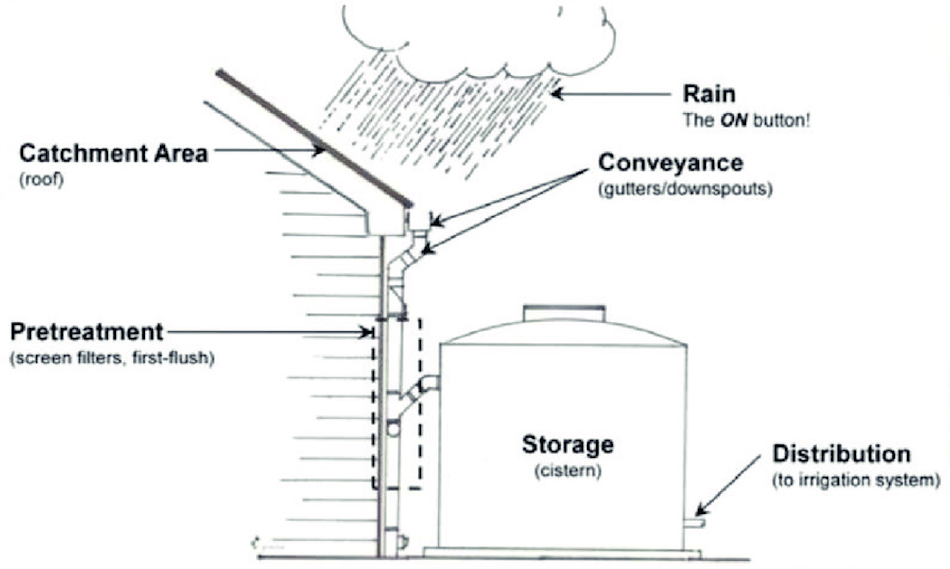 Modern residential home exterior showing roof gutters and downspout rainwater collection infrastructure for permit-free harvesting system installation planning - InfoProds Water Conservation 2026