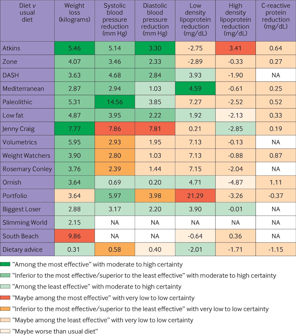 Scientific data visualization comparing weight loss trajectories metabolic markers and body composition changes between intermittent fasting and calorie counting over 90-day challenge period - InfoProds 2026