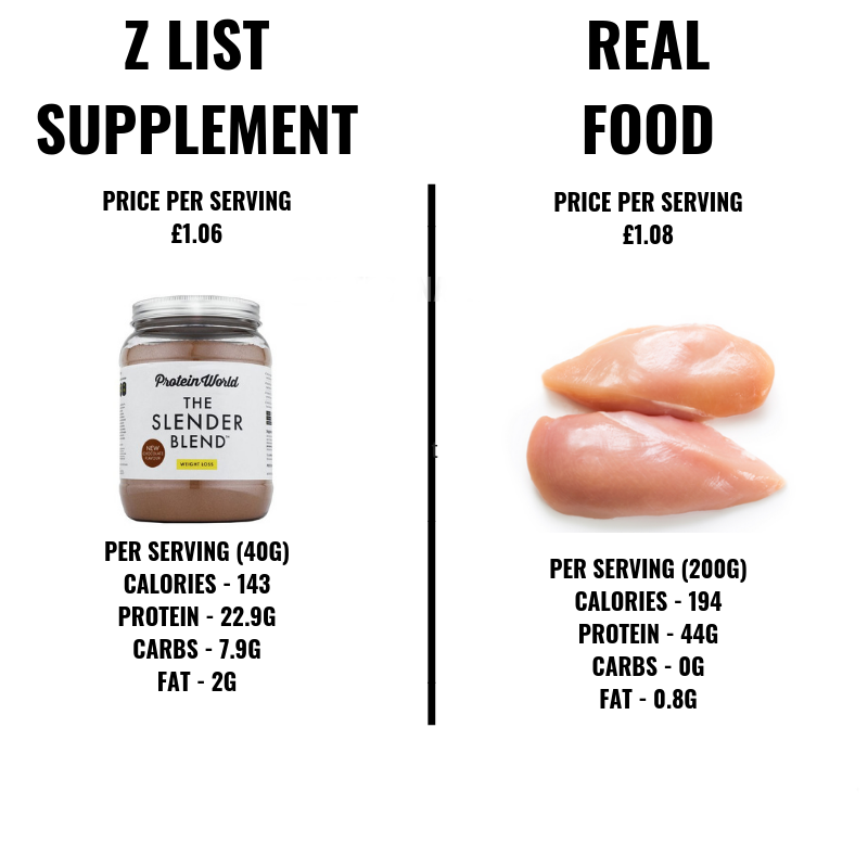 Side by side comparison of expensive protein supplement containers and fresh whole food protein sources including chicken breast eggs Greek yogurt demonstrating cost effectiveness and nutritional value differences for muscle building nutrition strategies fitness bodybuilding budget optimization InfoProds 2026